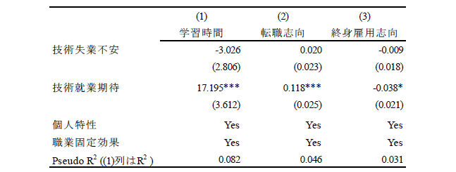 技術革新と政策需要との関連性―失業不安と就業期待に着目して